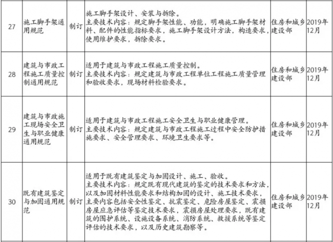装配式|住房和城乡建设部2019年计划推出30余项国家工程建设规范(全文强制) 装配式|住房和城乡建设部2019年计划推出30余项国家工程建设规范(全文强制)