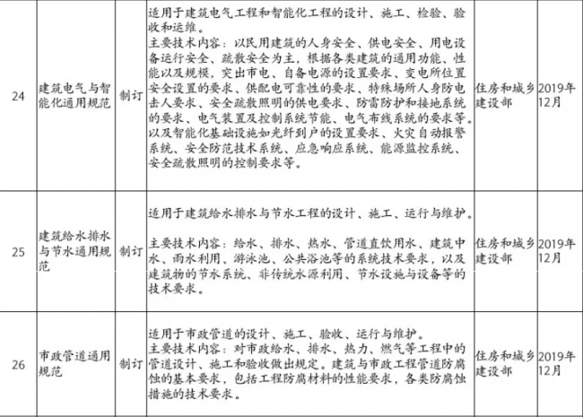 装配式|住房和城乡建设部2019年计划推出30余项国家工程建设规范(全文强制) 装配式|住房和城乡建设部2019年计划推出30余项国家工程建设规范(全文强制)