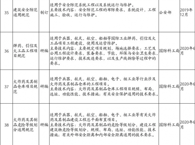 装配式|住房和城乡建设部2019年计划推出30余项国家工程建设规范(全文强制) 装配式|住房和城乡建设部2019年计划推出30余项国家工程建设规范(全文强制)