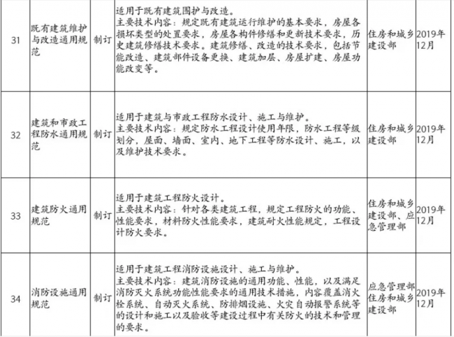 装配式|住房和城乡建设部2019年计划推出30余项国家工程建设规范(全文强制) 装配式|住房和城乡建设部2019年计划推出30余项国家工程建设规范(全文强制)