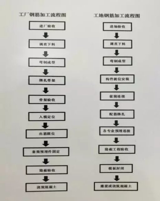 装配式|装配式混凝土建筑钢筋的作业特点与要点 装配式|装配式混凝土建筑钢筋的作业特点与要点