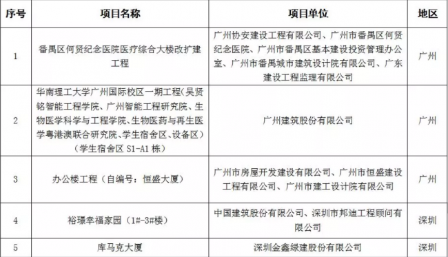 装配式|重磅!全省首批装配式建筑示范城市、产业基地和示范项目名单出炉!速度围观~ 装配式|重磅!全省首批装配式建筑示范城市、产业基地和示范项目名单出炉!速度围观~
