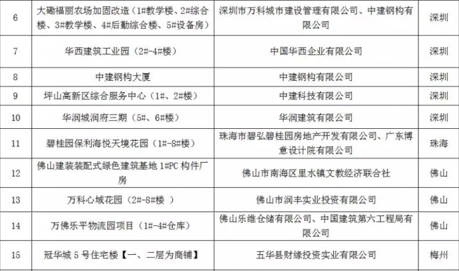 装配式|重磅!全省首批装配式建筑示范城市、产业基地和示范项目名单出炉!速度围观~ 装配式|重磅!全省首批装配式建筑示范城市、产业基地和示范项目名单出炉!速度围观~