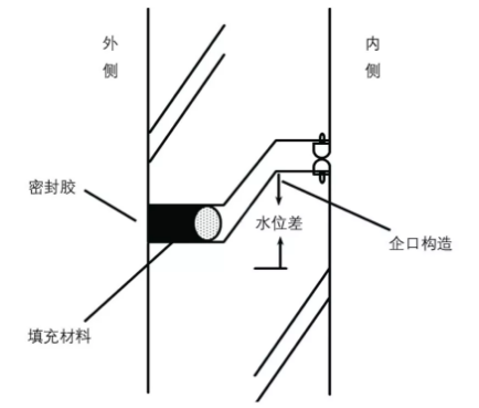 装配式|预制装配式建筑外墙防水密封工艺探讨 装配式|预制装配式建筑外墙防水密封工艺探讨