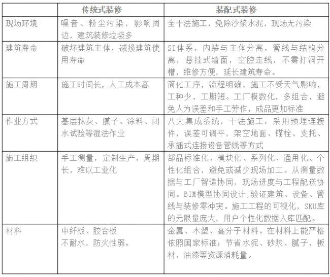 装配式|未来已来:装配式装修 装配式|未来已来:装配式装修