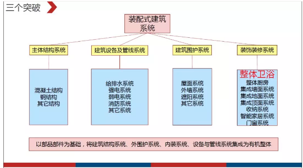 装配式|明理华:从整体卫浴看部品部件 装配式|明理华:从整体卫浴看部品部件