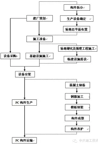 装配式|游牧式PC构件厂施工探索 装配式|游牧式PC构件厂施工探索