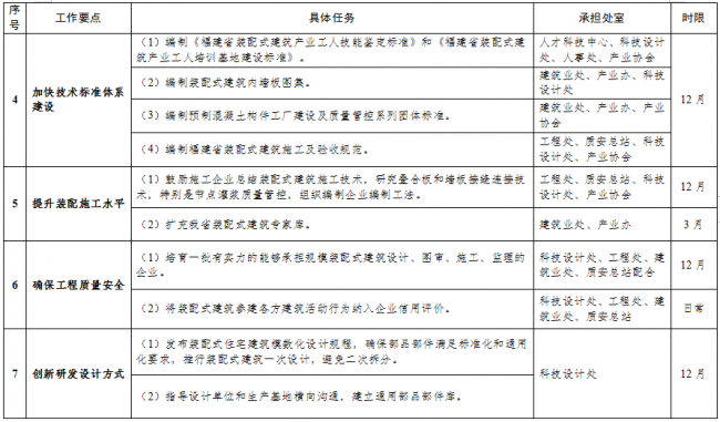 装配式|关于印发《2019年福建省装配式建筑工作要点》的通知 装配式|关于印发《2019年福建省装配式建筑工作要点》的通知