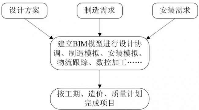 装配式|基于BIM技术的装配式建筑智慧建造 装配式|基于BIM技术的装配式建筑智慧建造