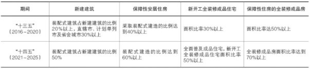 装配式|装配式建筑密封防水系统 装配式|装配式建筑密封防水系统