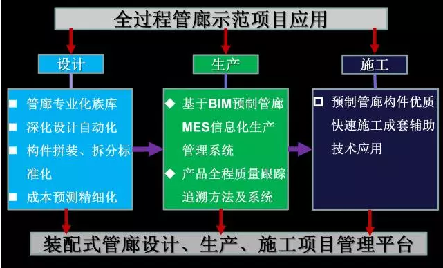 装配式|探秘叠合装配综合管廊,灵魂7拷问! 装配式|探秘叠合装配综合管廊,灵魂7拷问!