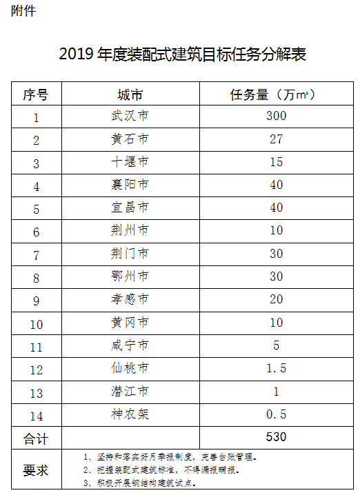 BIM与装配式|湖北省分解下达2019年度装配式建筑目标任务 BIM与装配式|湖北省分解下达2019年度装配式建筑目标任务