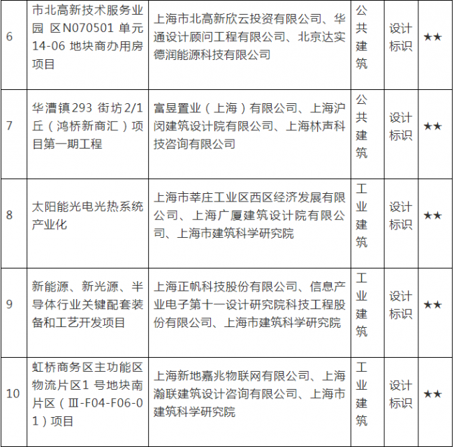 BIM与装配式|上海这11个项目获得绿色建筑评价标识星级认证 BIM与装配式|上海这11个项目获得绿色建筑评价标识星级认证