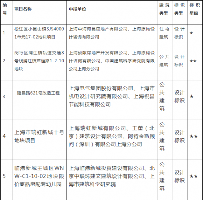 BIM与装配式|上海这11个项目获得绿色建筑评价标识星级认证 BIM与装配式|上海这11个项目获得绿色建筑评价标识星级认证