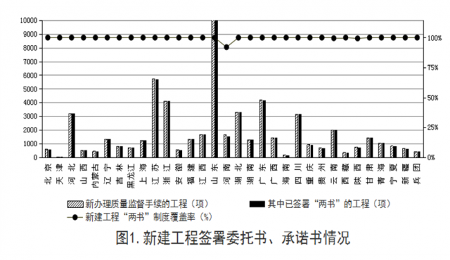 BIM与装配式|住建部发布2018年第四季度全国工程质量安全提升行动进展情况通报 BIM与装配式|住建部发布2018年第四季度全国工程质量安全提升行动进展情况通报