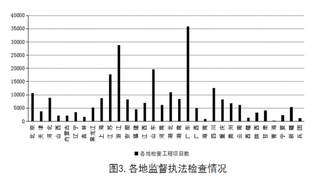 BIM与装配式|住建部发布2018年第四季度全国工程质量安全提升行动进展情况通报 BIM与装配式|住建部发布2018年第四季度全国工程质量安全提升行动进展情况通报