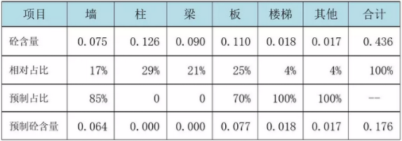 BIM与装配式|EPC模式应用于装配式建筑的三大成本管控要点 BIM与装配式|EPC模式应用于装配式建筑的三大成本管控要点