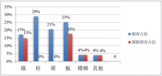 BIM与装配式|EPC模式应用于装配式建筑的三大成本管控要点 BIM与装配式|EPC模式应用于装配式建筑的三大成本管控要点