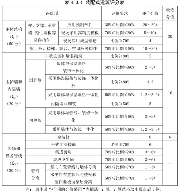 BIM与装配式|装配人,你认为的装配式建筑可能已经不再被评价为装配式建筑 BIM与装配式|装配人,你认为的装配式建筑可能已经不再被评价为装配式建筑