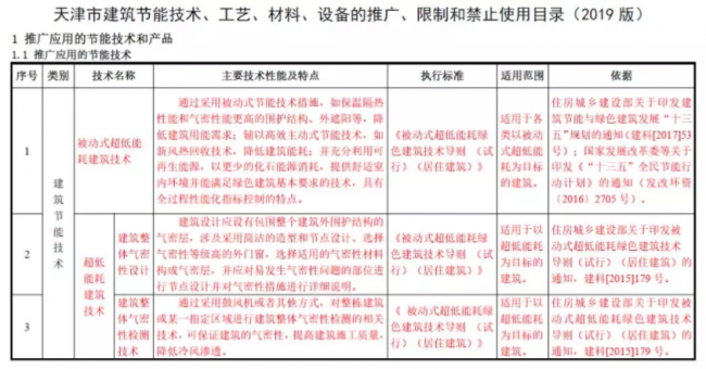 BIM与装配式|天津市住建委 | 超低能耗建筑技术列入《天津市建筑节能技术、工艺、材料、设备的推广、限制和禁止使用目录(2019版)》 BIM与装配式|天津市住建委 | 超低能耗建筑技术列入《天津市建筑节能技术、工艺、材料、设备的推广、限制和禁止使用目录(2019版)》