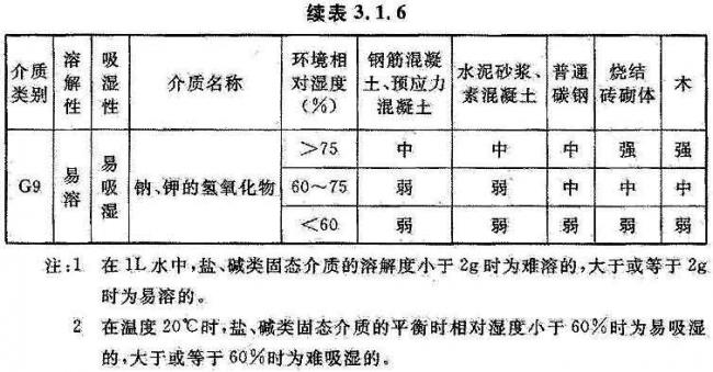 BIM与装配式|国家标准《工业建筑防腐蚀设计标准》发布!(附标准全文) BIM与装配式|国家标准《工业建筑防腐蚀设计标准》发布!(附标准全文)