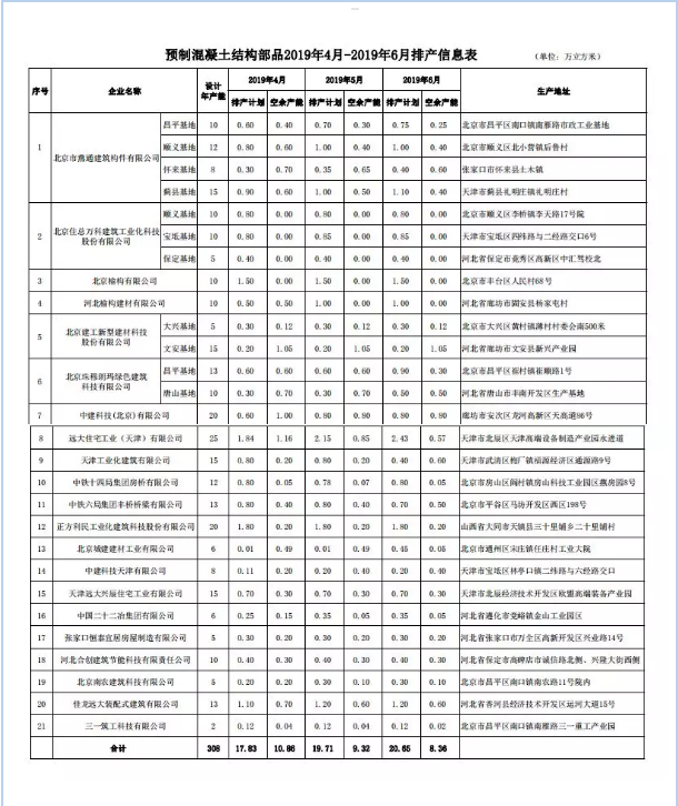 BIM与装配式|北京市最新装配式建筑部品生产企业排产信息(2019年4月-6月) BIM与装配式|北京市最新装配式建筑部品生产企业排产信息(2019年4月-6月)