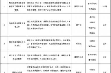 BIM与装配式|江苏省:关于印发2019年镇江市建筑产业现代化工作要点的通知-BIM建筑网