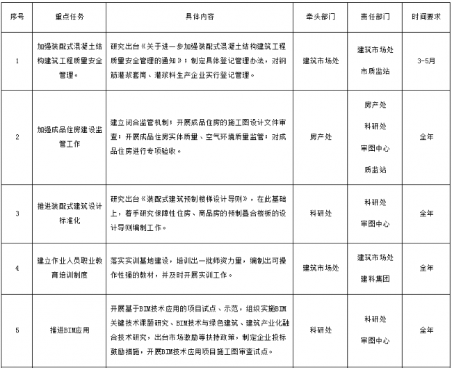 BIM与装配式|江苏省:关于印发2019年镇江市建筑产业现代化工作要点的通知 BIM与装配式|江苏省:关于印发2019年镇江市建筑产业现代化工作要点的通知