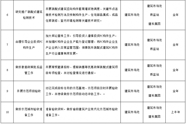 BIM与装配式|江苏省:关于印发2019年镇江市建筑产业现代化工作要点的通知 BIM与装配式|江苏省:关于印发2019年镇江市建筑产业现代化工作要点的通知
