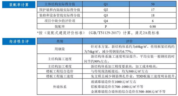 BIM与装配式|“唐山之窗“-综合办公楼方案设计 BIM与装配式|“唐山之窗“-综合办公楼方案设计