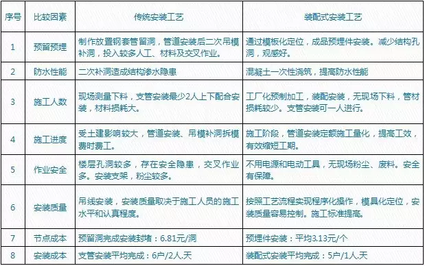 BIM与装配式|实例解读卫生间排水管道装配式施工方法 BIM与装配式|实例解读卫生间排水管道装配式施工方法
