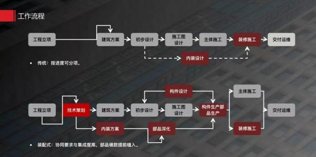 BIM与装配式|田冠勇:重构产业生态,装配式是战友不是入侵者 BIM与装配式|田冠勇:重构产业生态,装配式是战友不是入侵者