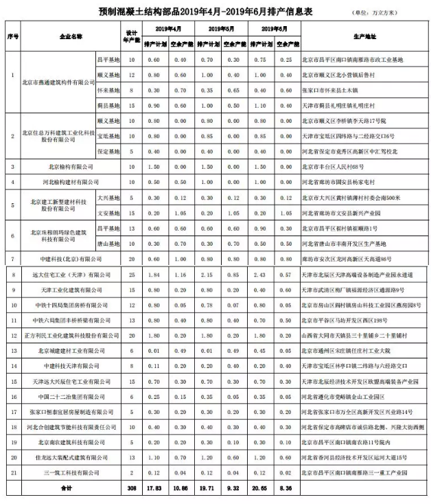 BIM与装配式|北京装配式建筑部品生产企业排产信息(2019年4月-6月) BIM与装配式|北京装配式建筑部品生产企业排产信息(2019年4月-6月)