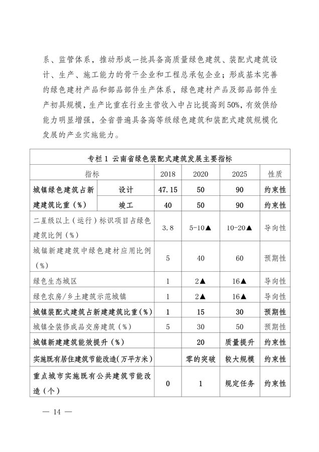BIM与装配式|关于印发《云南省绿色装配式建筑及产业发展规划(2019—2025年)》的通知 BIM与装配式|关于印发《云南省绿色装配式建筑及产业发展规划(2019—2025年)》的通知