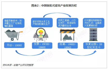 BIM与装配式|行业视角|《中国装配式建筑行业战略规划和企业战略咨询报告》摘要 BIM与装配式|行业视角|《中国装配式建筑行业战略规划和企业战略咨询报告》摘要