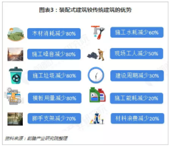 BIM与装配式|行业视角|《中国装配式建筑行业战略规划和企业战略咨询报告》摘要 BIM与装配式|行业视角|《中国装配式建筑行业战略规划和企业战略咨询报告》摘要