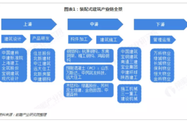 BIM与装配式|行业视角|《中国装配式建筑行业战略规划和企业战略咨询报告》摘要-BIM建筑网