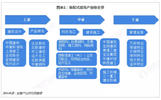 BIM与装配式|行业视角|《中国装配式建筑行业战略规划和企业战略咨询报告》摘要 BIM与装配式|行业视角|《中国装配式建筑行业战略规划和企业战略咨询报告》摘要