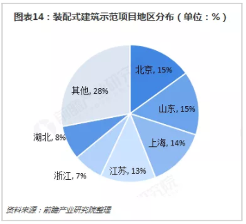 BIM与装配式|行业视角|《中国装配式建筑行业战略规划和企业战略咨询报告》摘要 BIM与装配式|行业视角|《中国装配式建筑行业战略规划和企业战略咨询报告》摘要