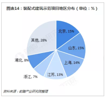 BIM与装配式|行业视角|《中国装配式建筑行业战略规划和企业战略咨询报告》摘要 BIM与装配式|行业视角|《中国装配式建筑行业战略规划和企业战略咨询报告》摘要