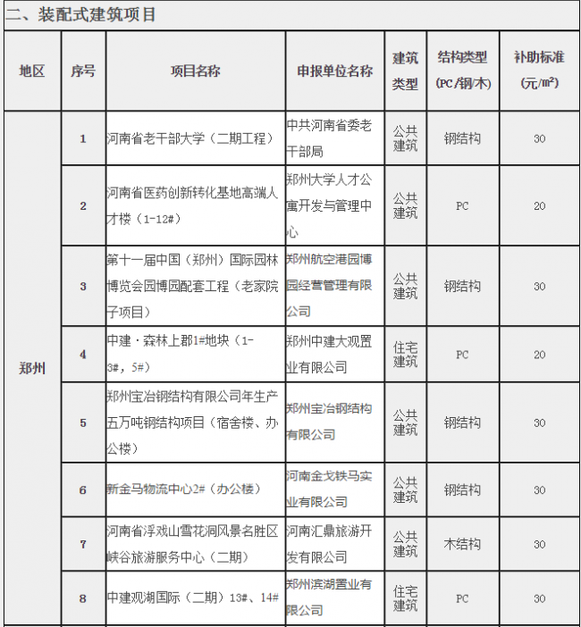 BIM与装配式|河南省住房和城乡建设厅关于超低能耗建筑和装配式建筑项目拟列入2019年省节能和资源循环利用专项资金计划项目公示 BIM与装配式|河南省住房和城乡建设厅关于超低能耗建筑和装配式建筑项目拟列入2019年省节能和资源循环利用专项资金计划项目公示
