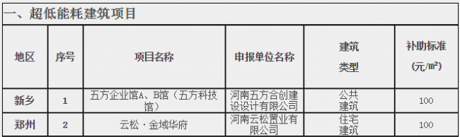 BIM与装配式|河南省住房和城乡建设厅关于超低能耗建筑和装配式建筑项目拟列入2019年省节能和资源循环利用专项资金计划项目公示 BIM与装配式|河南省住房和城乡建设厅关于超低能耗建筑和装配式建筑项目拟列入2019年省节能和资源循环利用专项资金计划项目公示