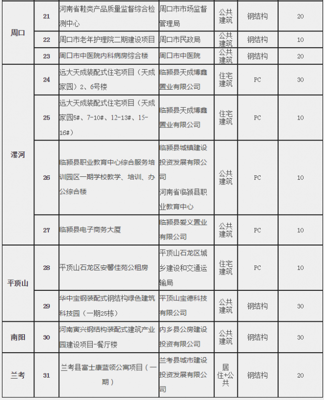 BIM与装配式|河南省住房和城乡建设厅关于超低能耗建筑和装配式建筑项目拟列入2019年省节能和资源循环利用专项资金计划项目公示 BIM与装配式|河南省住房和城乡建设厅关于超低能耗建筑和装配式建筑项目拟列入2019年省节能和资源循环利用专项资金计划项目公示