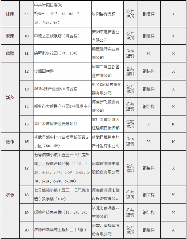 BIM与装配式|河南省住房和城乡建设厅关于超低能耗建筑和装配式建筑项目拟列入2019年省节能和资源循环利用专项资金计划项目公示 BIM与装配式|河南省住房和城乡建设厅关于超低能耗建筑和装配式建筑项目拟列入2019年省节能和资源循环利用专项资金计划项目公示