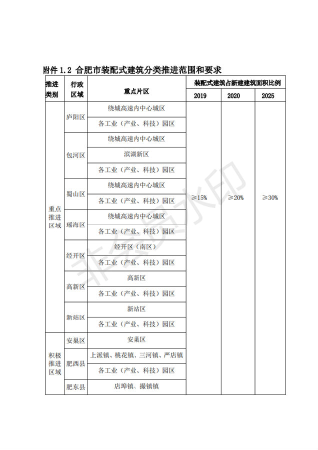 BIM与装配式|合肥市人民政府办公室关于进一步推进建筑产业化发展的实施意见(征询意见稿)合肥市人民政府办公室关于进一步推进建筑产业化发展的实施意见(征询意见稿) BIM与装配式|合肥市人民政府办公室关于进一步推进建筑产业化发展的实施意见(征询意见稿)合肥市人民政府办公室关于进一步推进建筑产业化发展的实施意见(征询意见稿)