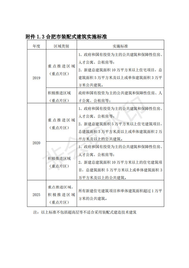 BIM与装配式|合肥市人民政府办公室关于进一步推进建筑产业化发展的实施意见(征询意见稿)合肥市人民政府办公室关于进一步推进建筑产业化发展的实施意见(征询意见稿) BIM与装配式|合肥市人民政府办公室关于进一步推进建筑产业化发展的实施意见(征询意见稿)合肥市人民政府办公室关于进一步推进建筑产业化发展的实施意见(征询意见稿)