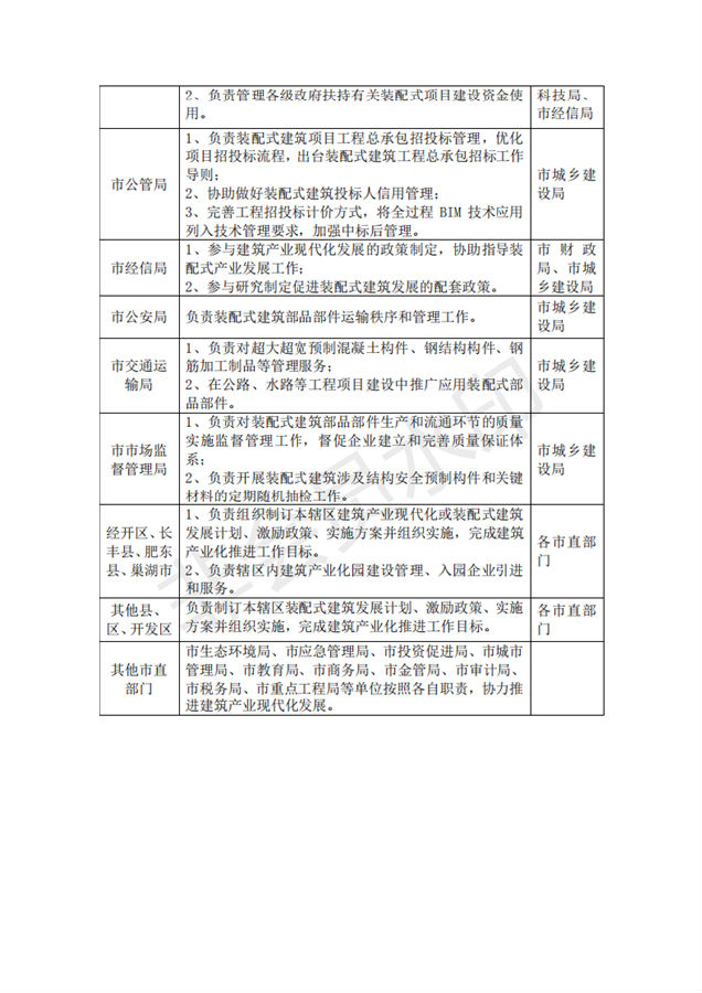 BIM与装配式|合肥市人民政府办公室关于进一步推进建筑产业化发展的实施意见(征询意见稿)合肥市人民政府办公室关于进一步推进建筑产业化发展的实施意见(征询意见稿) BIM与装配式|合肥市人民政府办公室关于进一步推进建筑产业化发展的实施意见(征询意见稿)合肥市人民政府办公室关于进一步推进建筑产业化发展的实施意见(征询意见稿)