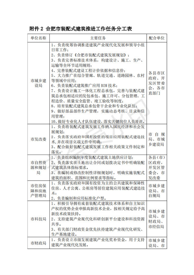 BIM与装配式|合肥市人民政府办公室关于进一步推进建筑产业化发展的实施意见(征询意见稿)合肥市人民政府办公室关于进一步推进建筑产业化发展的实施意见(征询意见稿) BIM与装配式|合肥市人民政府办公室关于进一步推进建筑产业化发展的实施意见(征询意见稿)合肥市人民政府办公室关于进一步推进建筑产业化发展的实施意见(征询意见稿)