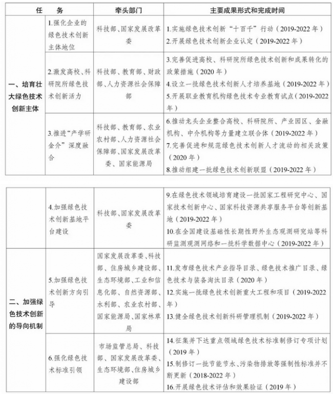 BIM与装配式|构建市场导向的绿色技术创新体系 培育10个年产值超过500亿元的绿色技术创新龙头企业 BIM与装配式|构建市场导向的绿色技术创新体系 培育10个年产值超过500亿元的绿色技术创新龙头企业