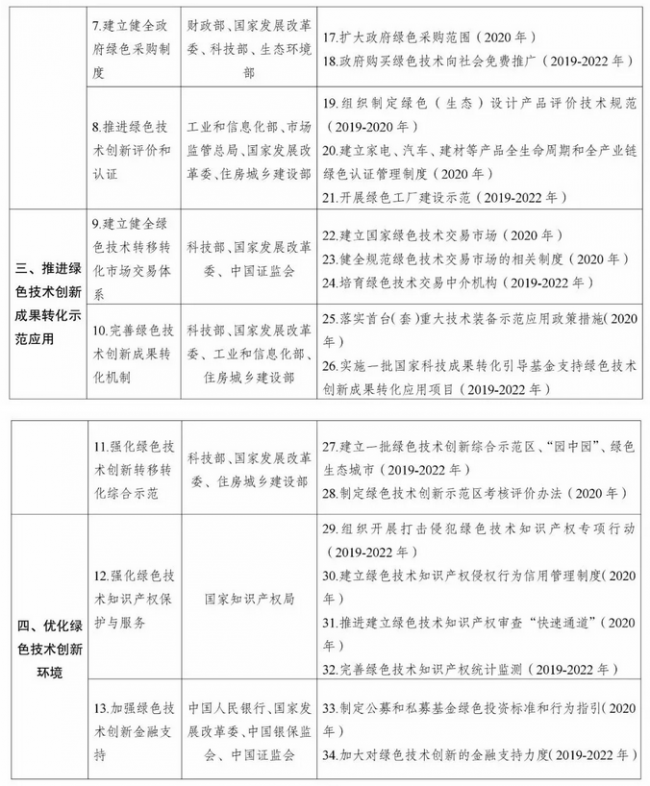 BIM与装配式|构建市场导向的绿色技术创新体系 培育10个年产值超过500亿元的绿色技术创新龙头企业 BIM与装配式|构建市场导向的绿色技术创新体系 培育10个年产值超过500亿元的绿色技术创新龙头企业